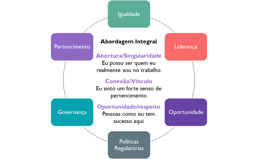 Para termos sucesso na implementação das estratégias de Diversidade e Inclusão é necessário desenvolvermos uma abordagem integral que viabilize uma Escuta Ágil e Assertiva